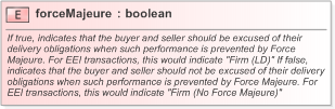 XSD Diagram of forceMajeure in schema fpml-com-5-9_xsd (Financial products Markup Language (FpML®) - Confirmation)