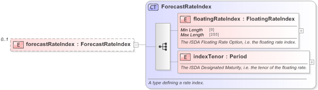 XSD Diagram of forecastRateIndex in schema fpml-mktenv-5-9_xsd (Financial products Markup Language (FpML®) - Confirmation)