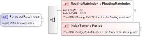 XSD Diagram of ForecastRateIndex in schema fpml-shared-5-9_xsd (Financial products Markup Language (FpML®) - Confirmation)