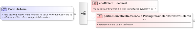 XSD Diagram of FormulaTerm in schema fpml-riskdef-5-9_xsd (Financial products Markup Language (FpML®) - Confirmation)