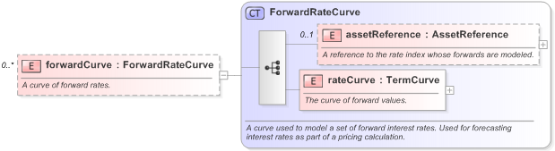 XSD Diagram of forwardCurve in schema fpml-mktenv-5-9_xsd (Financial products Markup Language (FpML®) - Confirmation)