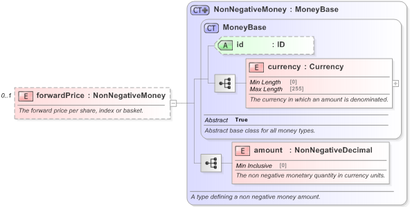 XSD Diagram of forwardPrice in schema fpml-eqd-5-9_xsd (Financial products Markup Language (FpML®) - Confirmation)