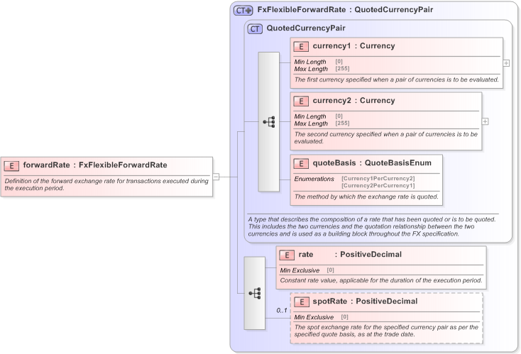 XSD Diagram of forwardRate in schema fpml-fx-5-9_xsd (Financial products Markup Language (FpML®) - Confirmation)