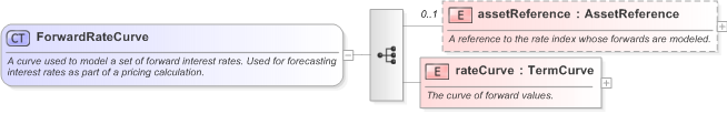 XSD Diagram of ForwardRateCurve in schema fpml-mktenv-5-9_xsd (Financial products Markup Language (FpML®) - Confirmation)