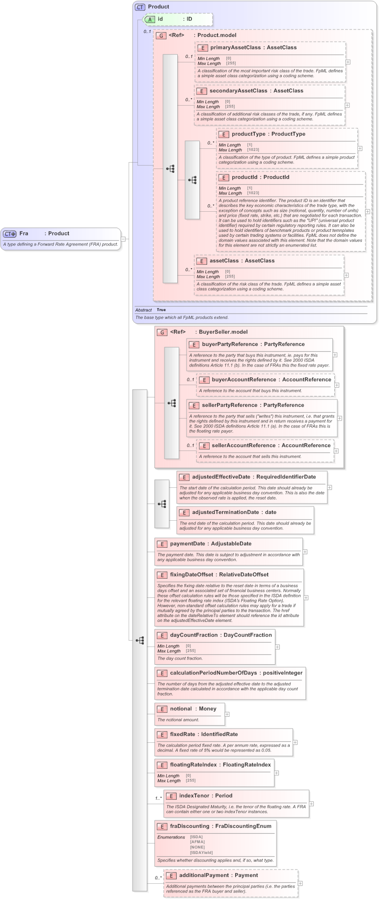 XSD Diagram of Fra in schema fpml-ird-5-9_xsd (Financial products Markup Language (FpML®) - Confirmation)