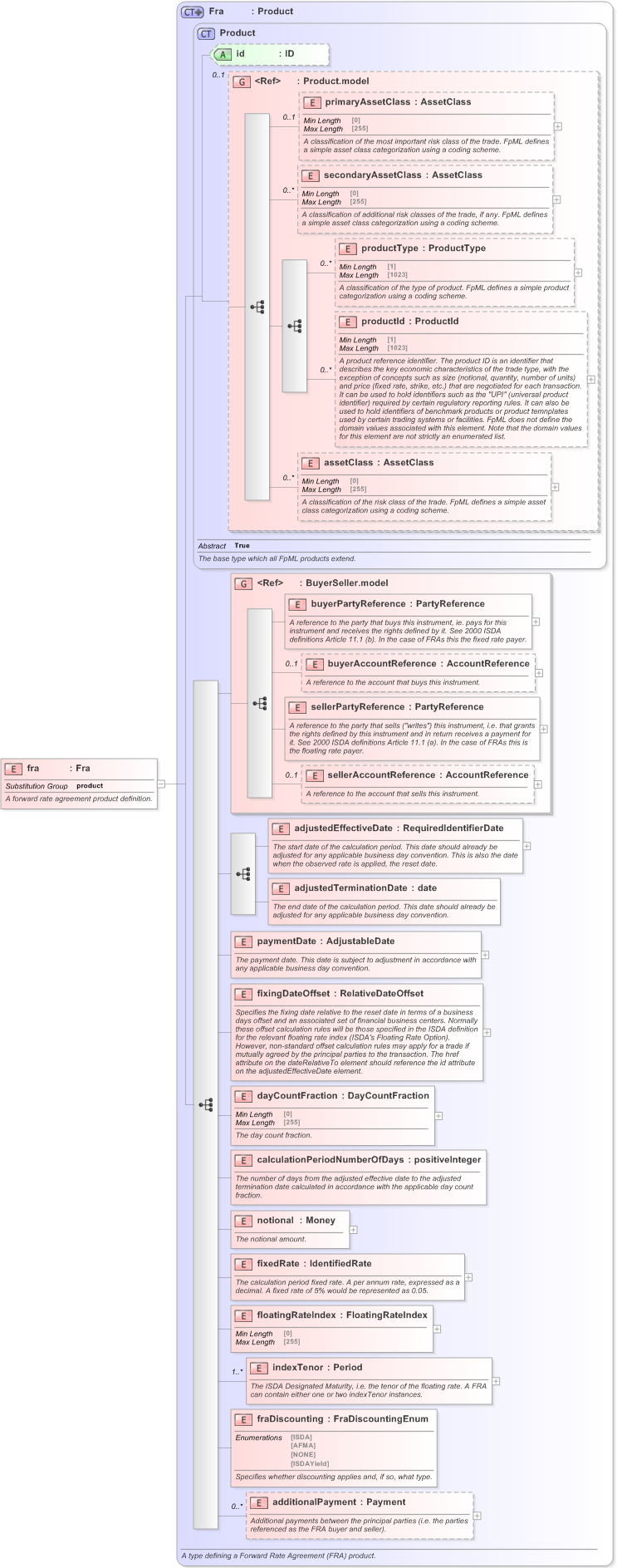 XSD Diagram of fra in schema fpml-ird-5-9_xsd (Financial products Markup Language (FpML®) - Confirmation)