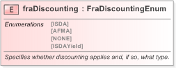 XSD Diagram of fraDiscounting in schema fpml-ird-5-9_xsd (Financial products Markup Language (FpML®) - Confirmation)
