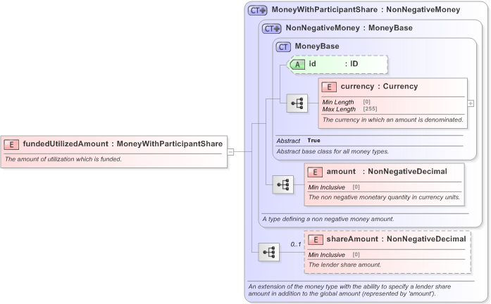 XSD Diagram of fundedUtilizedAmount in schema fpml-loan-5-9_xsd (Financial products Markup Language (FpML®) - Confirmation)