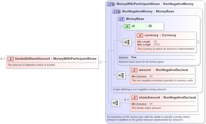 XSD Diagram of fundedUtilizedAmount in schema fpml-loan-5-9_xsd (Financial products Markup Language (FpML®) - Confirmation)