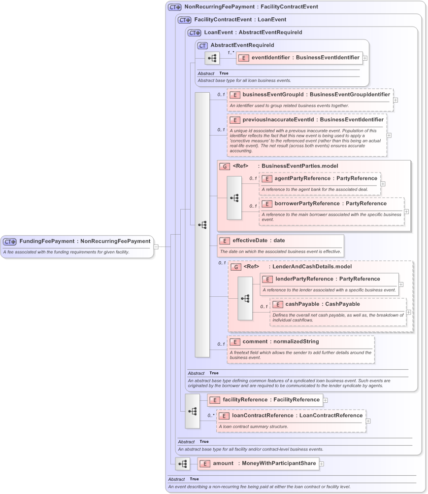 XSD Diagram of FundingFeePayment in schema fpml-loan-5-9_xsd (Financial products Markup Language (FpML®) - Confirmation)