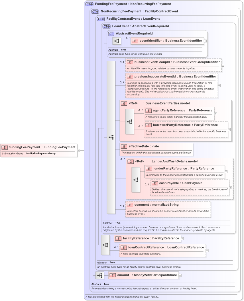XSD Diagram of fundingFeePayment in schema fpml-loan-5-9_xsd (Financial products Markup Language (FpML®) - Confirmation)