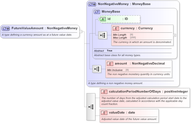 XSD Diagram of FutureValueAmount in schema fpml-shared-5-9_xsd (Financial products Markup Language (FpML®) - Confirmation)