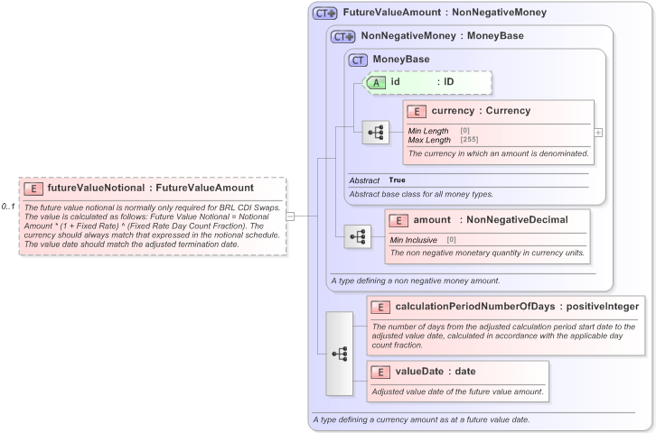 XSD Diagram of futureValueNotional in schema fpml-ird-5-9_xsd (Financial products Markup Language (FpML®) - Confirmation)