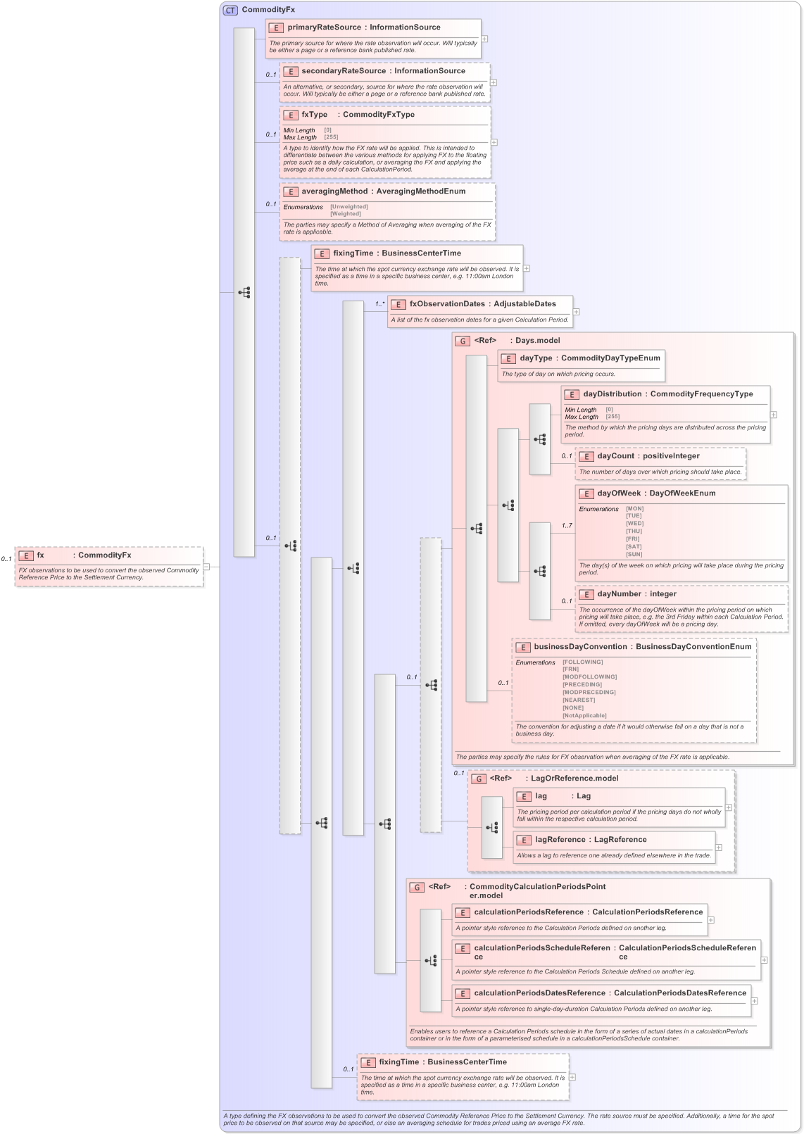 XSD Diagram of fx in schema fpml-com-5-9_xsd (Financial products Markup Language (FpML®) - Confirmation)