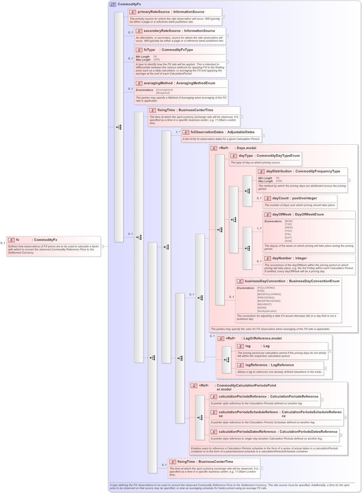 XSD Diagram of fx in schema fpml-com-5-9_xsd (Financial products Markup Language (FpML®) - Confirmation)