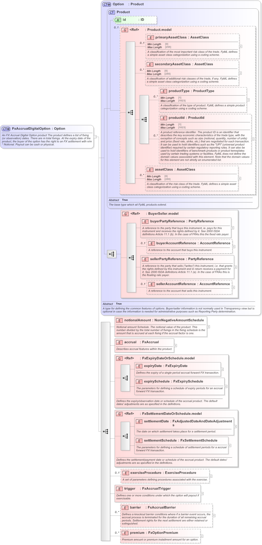 XSD Diagram of FxAccrualDigitalOption in schema fpml-fx-accruals-5-9_xsd (Financial products Markup Language (FpML®) - Confirmation)