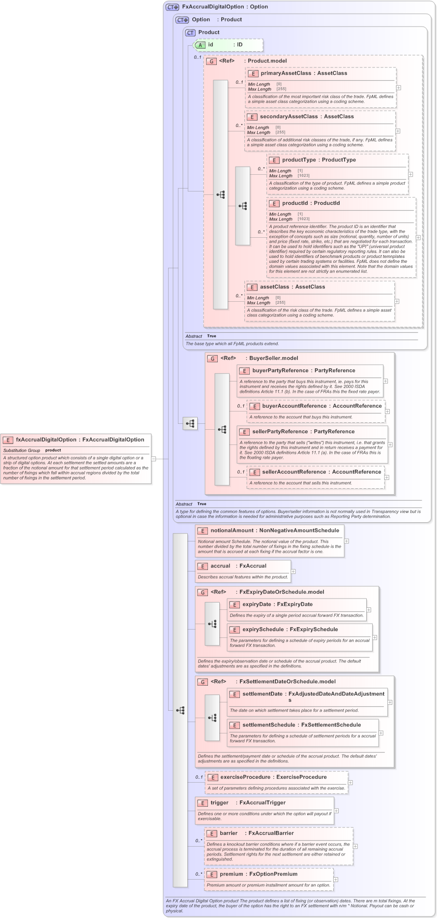 XSD Diagram of fxAccrualDigitalOption in schema fpml-fx-accruals-5-9_xsd (Financial products Markup Language (FpML®) - Confirmation)