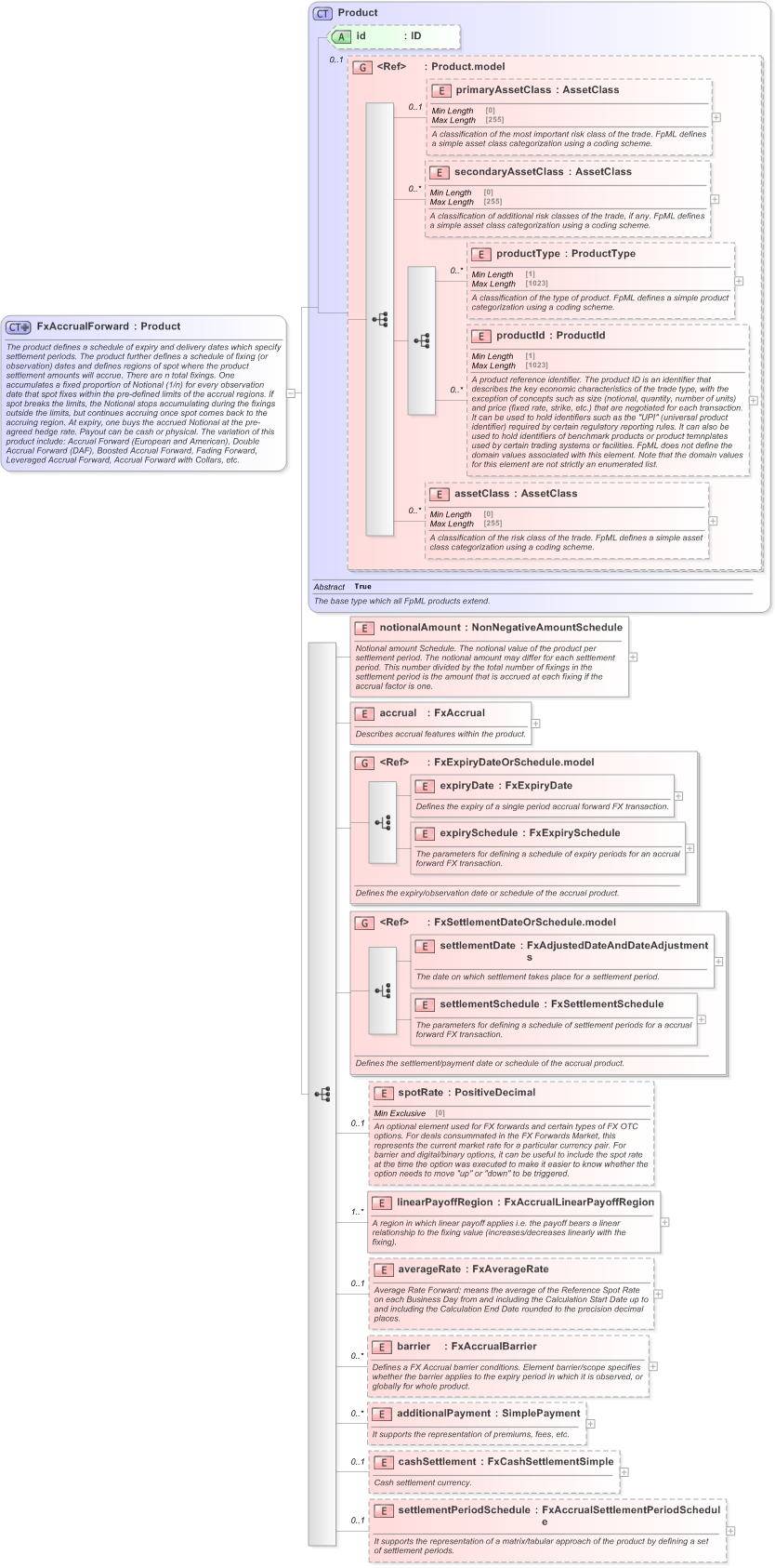 XSD Diagram of FxAccrualForward in schema fpml-fx-accruals-5-9_xsd (Financial products Markup Language (FpML®) - Confirmation)
