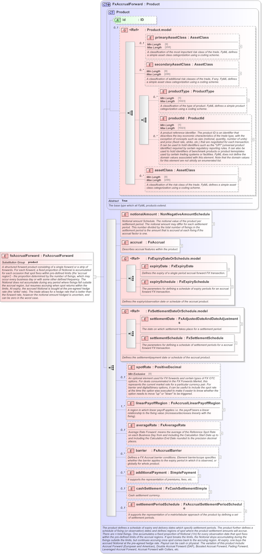 XSD Diagram of fxAccrualForward in schema fpml-fx-accruals-5-9_xsd (Financial products Markup Language (FpML®) - Confirmation)