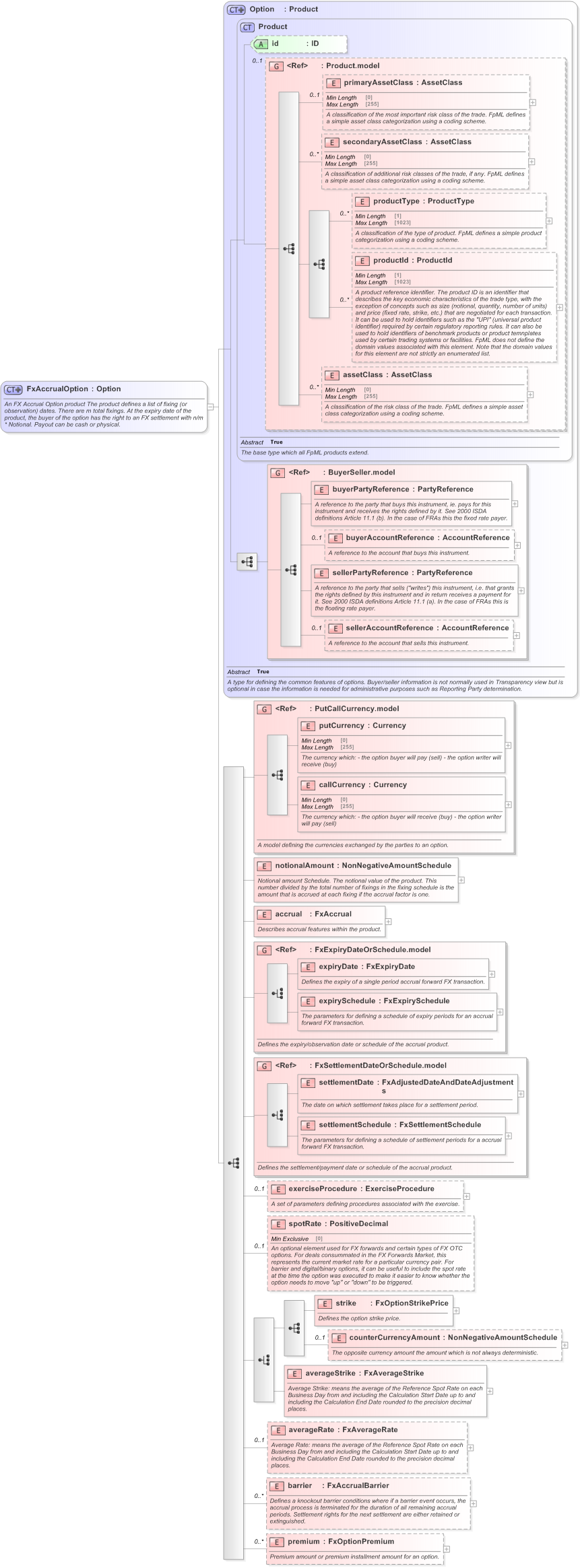 XSD Diagram of FxAccrualOption in schema fpml-fx-accruals-5-9_xsd (Financial products Markup Language (FpML®) - Confirmation)