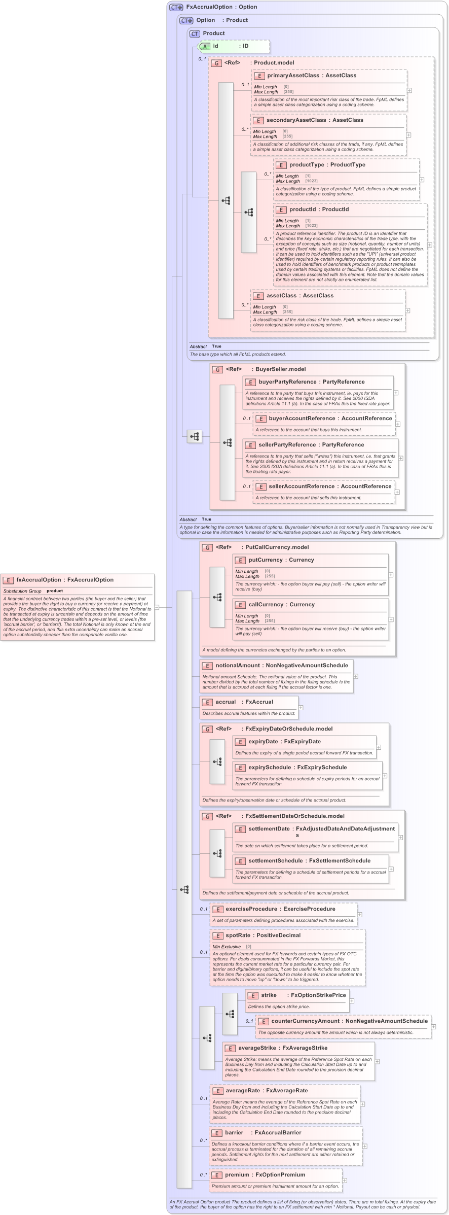 XSD Diagram of fxAccrualOption in schema fpml-fx-accruals-5-9_xsd (Financial products Markup Language (FpML®) - Confirmation)