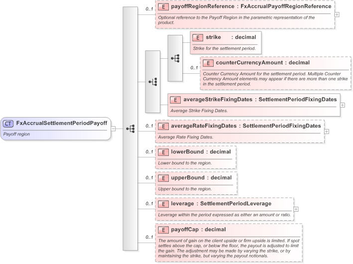 XSD Diagram of FxAccrualSettlementPeriodPayoff in schema fpml-fx-accruals-5-9_xsd (Financial products Markup Language (FpML®) - Confirmation)