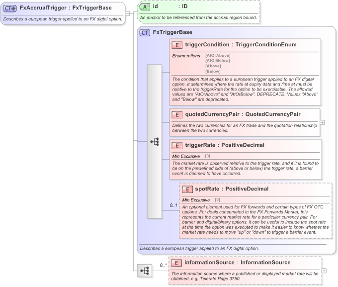 XSD Diagram of FxAccrualTrigger in schema fpml-fx-accruals-5-9_xsd (Financial products Markup Language (FpML®) - Confirmation)