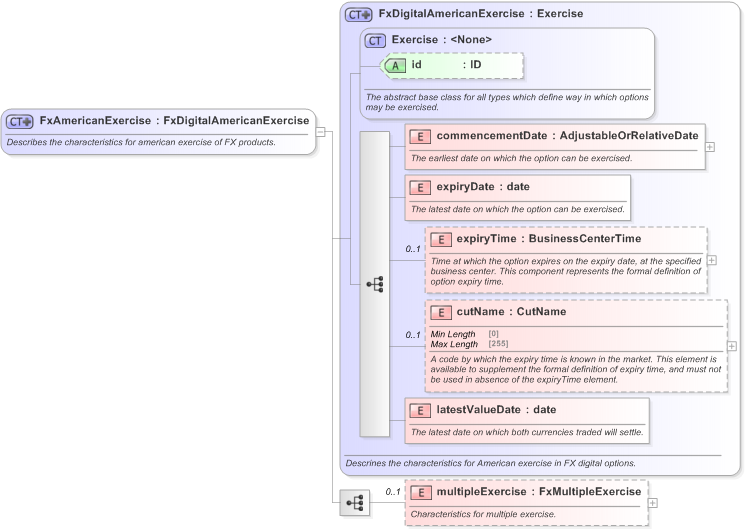 XSD Diagram of FxAmericanExercise in schema fpml-fx-5-9_xsd (Financial products Markup Language (FpML®) - Confirmation)