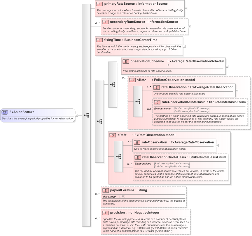XSD Diagram of FxAsianFeature in schema fpml-fx-5-9_xsd (Financial products Markup Language (FpML®) - Confirmation)
