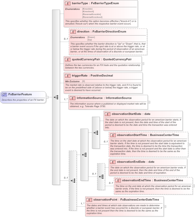 XSD Diagram of FxBarrierFeature in schema fpml-fx-5-9_xsd (Financial products Markup Language (FpML®) - Confirmation)