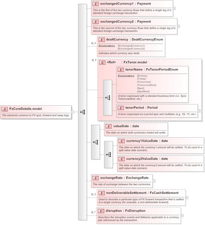 XSD Diagram of FxCoreDetails.model in schema fpml-fx-5-9_xsd (Financial products Markup Language (FpML®) - Confirmation)