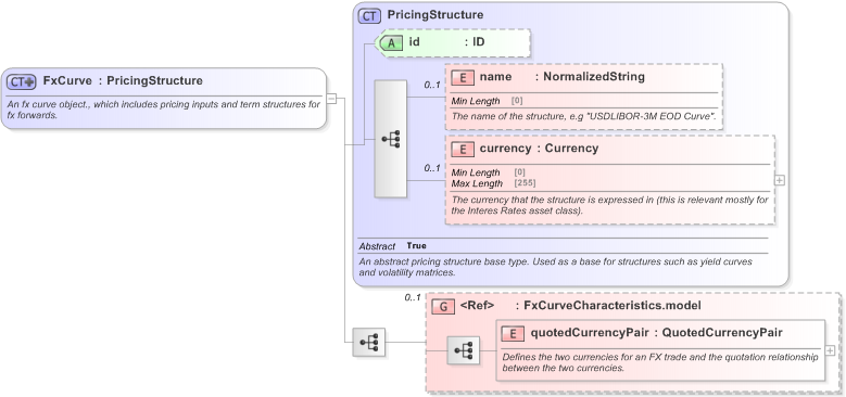 XSD Diagram of FxCurve in schema fpml-mktenv-5-9_xsd (Financial products Markup Language (FpML®) - Confirmation)