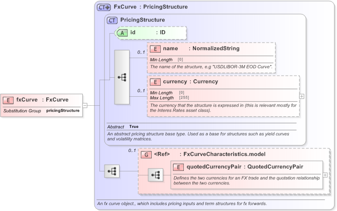 XSD Diagram of fxCurve in schema fpml-mktenv-5-9_xsd (Financial products Markup Language (FpML®) - Confirmation)