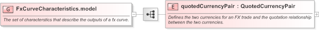 XSD Diagram of FxCurveCharacteristics.model in schema fpml-mktenv-5-9_xsd (Financial products Markup Language (FpML®) - Confirmation)