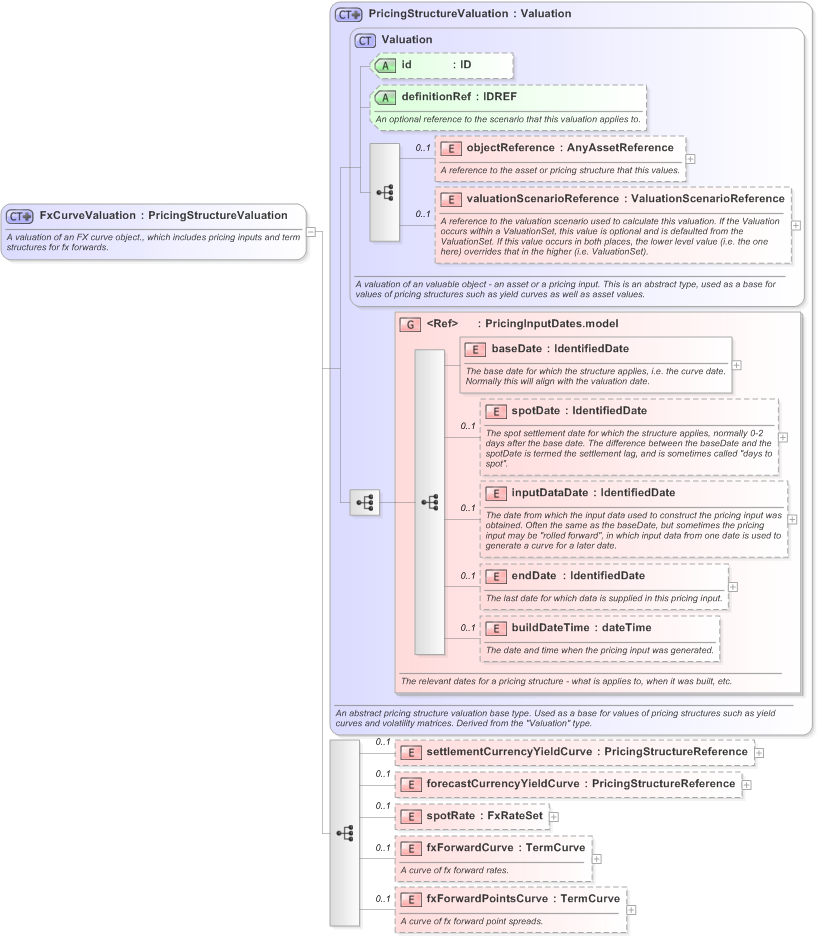 XSD Diagram of FxCurveValuation in schema fpml-mktenv-5-9_xsd (Financial products Markup Language (FpML®) - Confirmation)