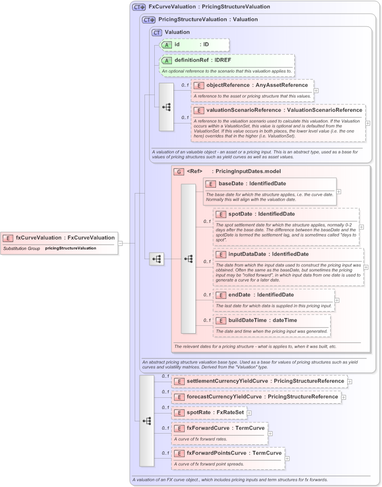 XSD Diagram of fxCurveValuation in schema fpml-mktenv-5-9_xsd (Financial products Markup Language (FpML®) - Confirmation)