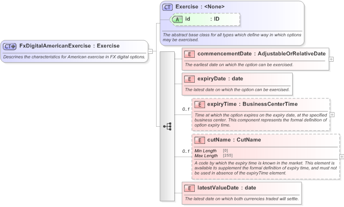 XSD Diagram of FxDigitalAmericanExercise in schema fpml-fx-5-9_xsd (Financial products Markup Language (FpML®) - Confirmation)
