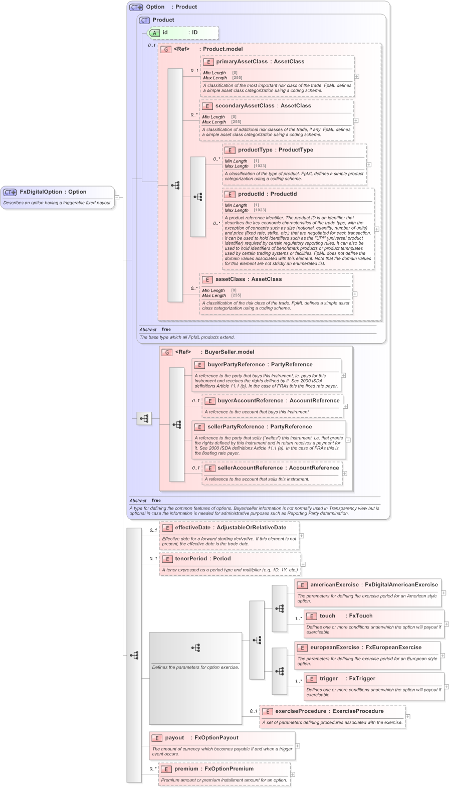 XSD Diagram of FxDigitalOption in schema fpml-fx-5-9_xsd (Financial products Markup Language (FpML®) - Confirmation)