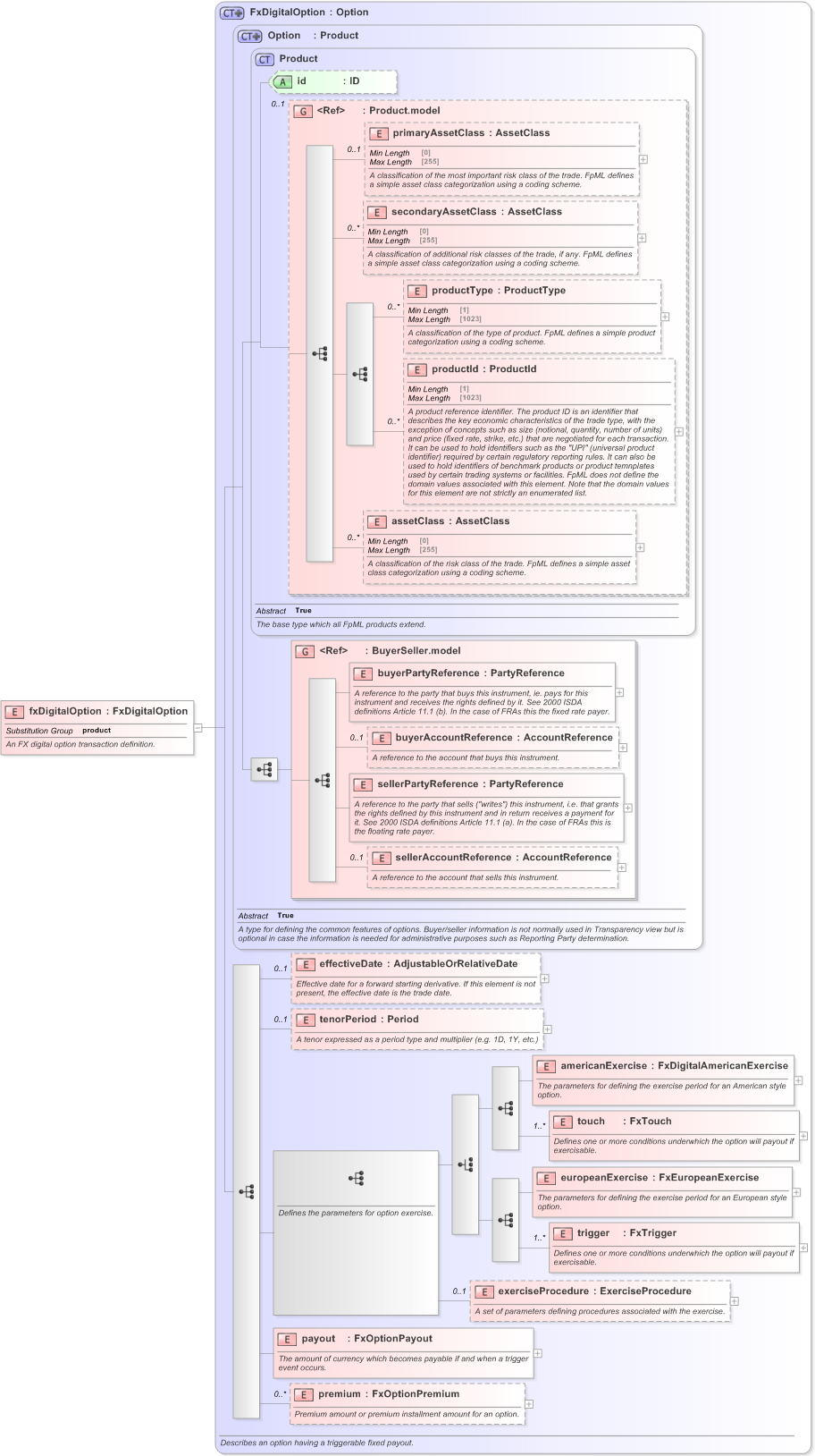 XSD Diagram of fxDigitalOption in schema fpml-fx-5-9_xsd (Financial products Markup Language (FpML®) - Confirmation)