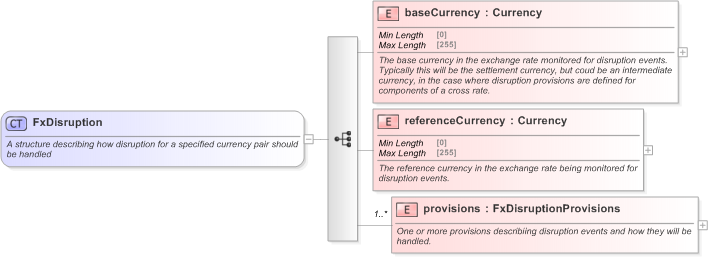 XSD Diagram of FxDisruption in schema fpml-fx-5-9_xsd (Financial products Markup Language (FpML®) - Confirmation)
