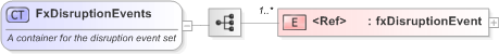 XSD Diagram of FxDisruptionEvents in schema fpml-fx-5-9_xsd (Financial products Markup Language (FpML®) - Confirmation)