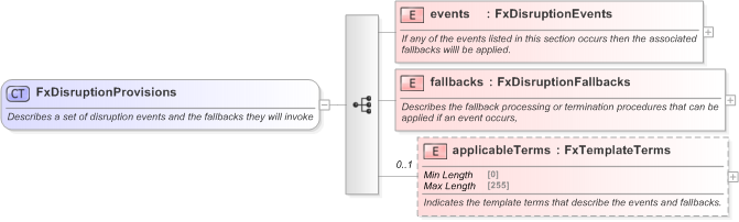 XSD Diagram of FxDisruptionProvisions in schema fpml-fx-5-9_xsd (Financial products Markup Language (FpML®) - Confirmation)