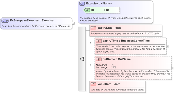 XSD Diagram of FxEuropeanExercise in schema fpml-fx-5-9_xsd (Financial products Markup Language (FpML®) - Confirmation)