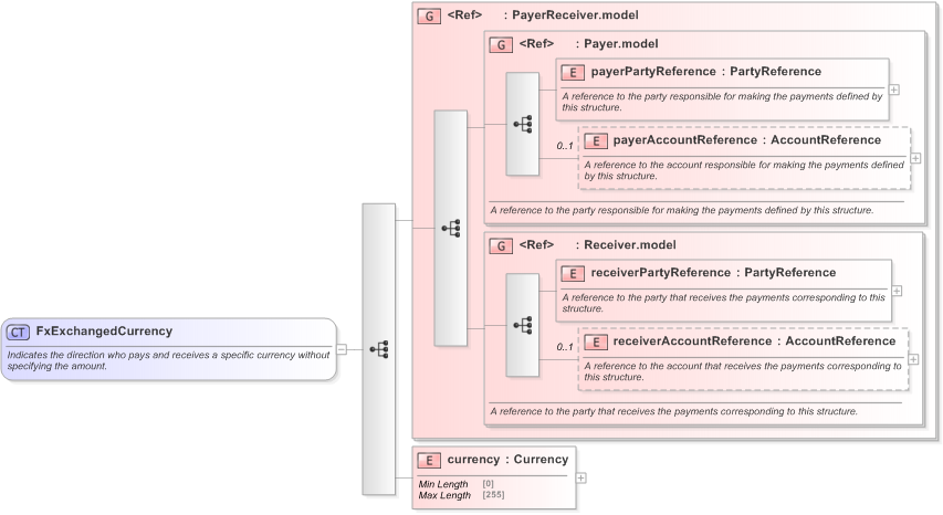 XSD Diagram of FxExchangedCurrency in schema fpml-fx-targets-5-9_xsd (Financial products Markup Language (FpML®) - Confirmation)
