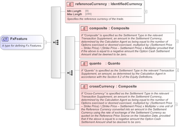 XSD Diagram of FxFeature in schema fpml-option-shared-5-9_xsd (Financial products Markup Language (FpML®) - Confirmation)