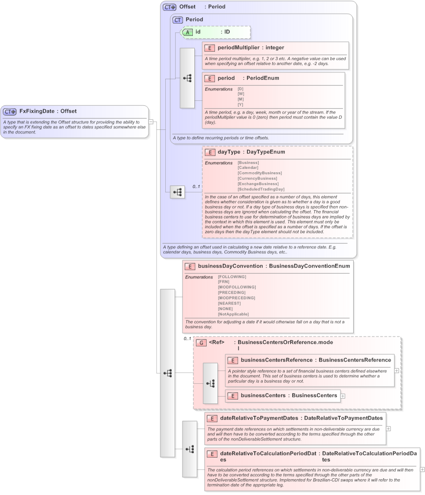 XSD Diagram of FxFixingDate in schema fpml-ird-5-9_xsd (Financial products Markup Language (FpML®) - Confirmation)