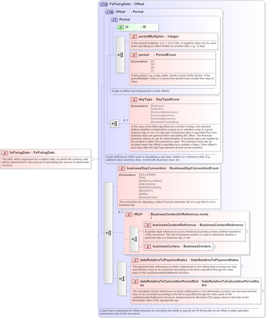 XSD Diagram of fxFixingDate in schema fpml-ird-5-9_xsd (Financial products Markup Language (FpML®) - Confirmation)