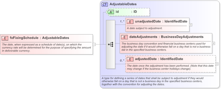 XSD Diagram of fxFixingSchedule in schema fpml-ird-5-9_xsd (Financial products Markup Language (FpML®) - Confirmation)