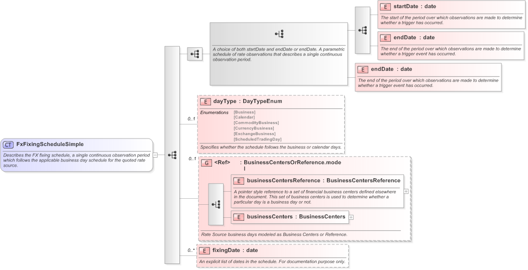 XSD Diagram of FxFixingScheduleSimple in schema fpml-fx-5-9_xsd (Financial products Markup Language (FpML®) - Confirmation)