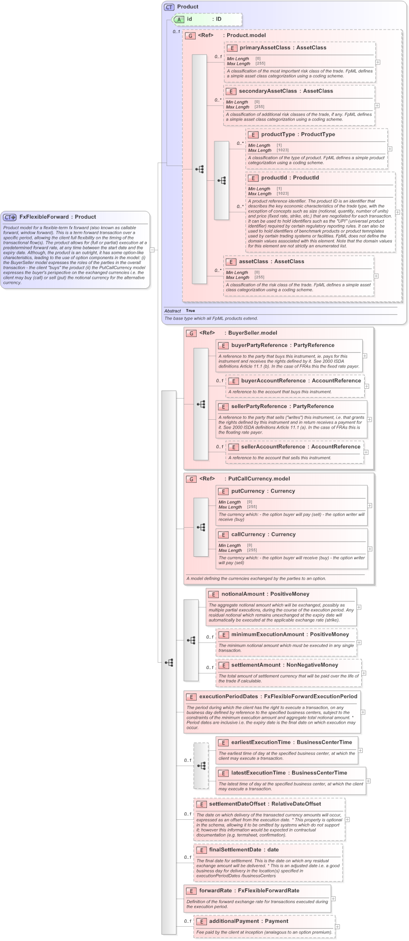 XSD Diagram of FxFlexibleForward in schema fpml-fx-5-9_xsd (Financial products Markup Language (FpML®) - Confirmation)